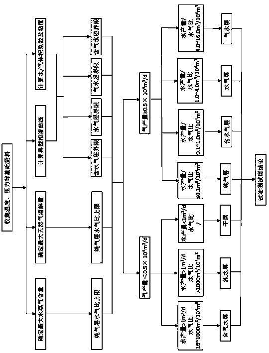 Method for dividing formation testing conclusion of gas well