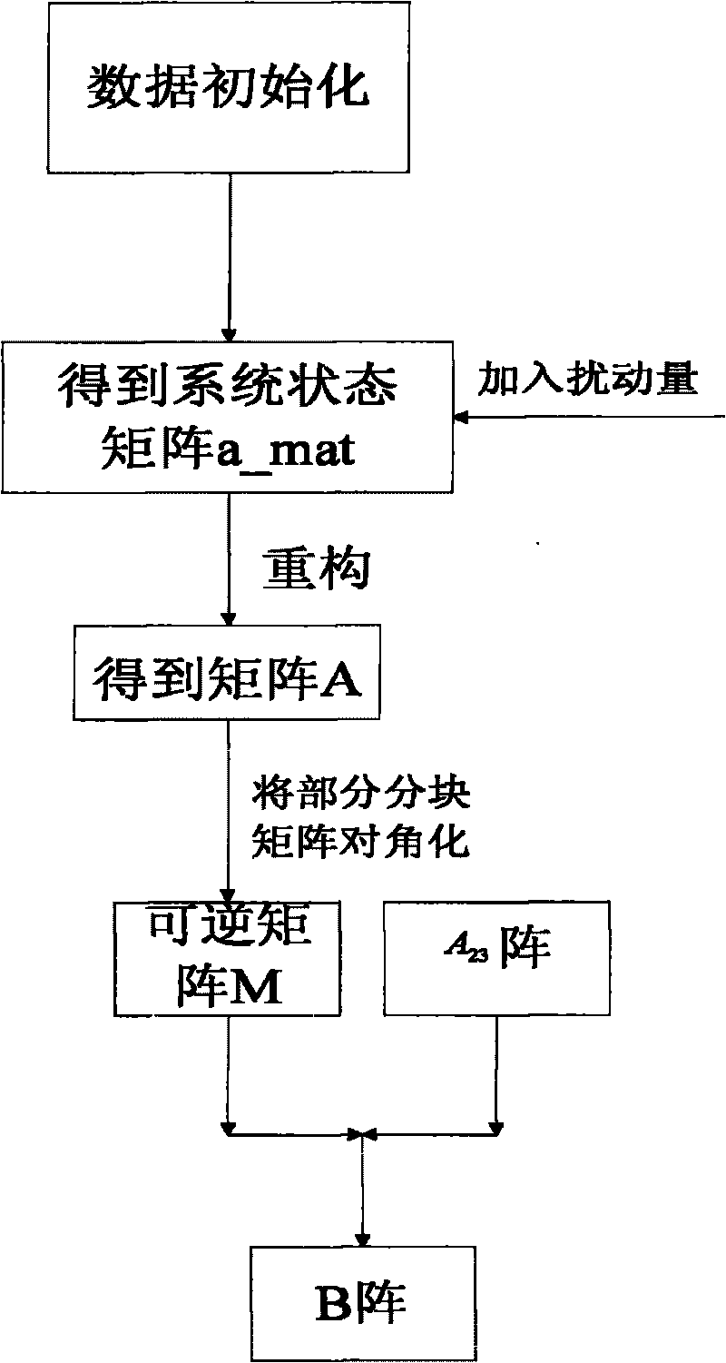 PMU-based low-frequency oscillation control method