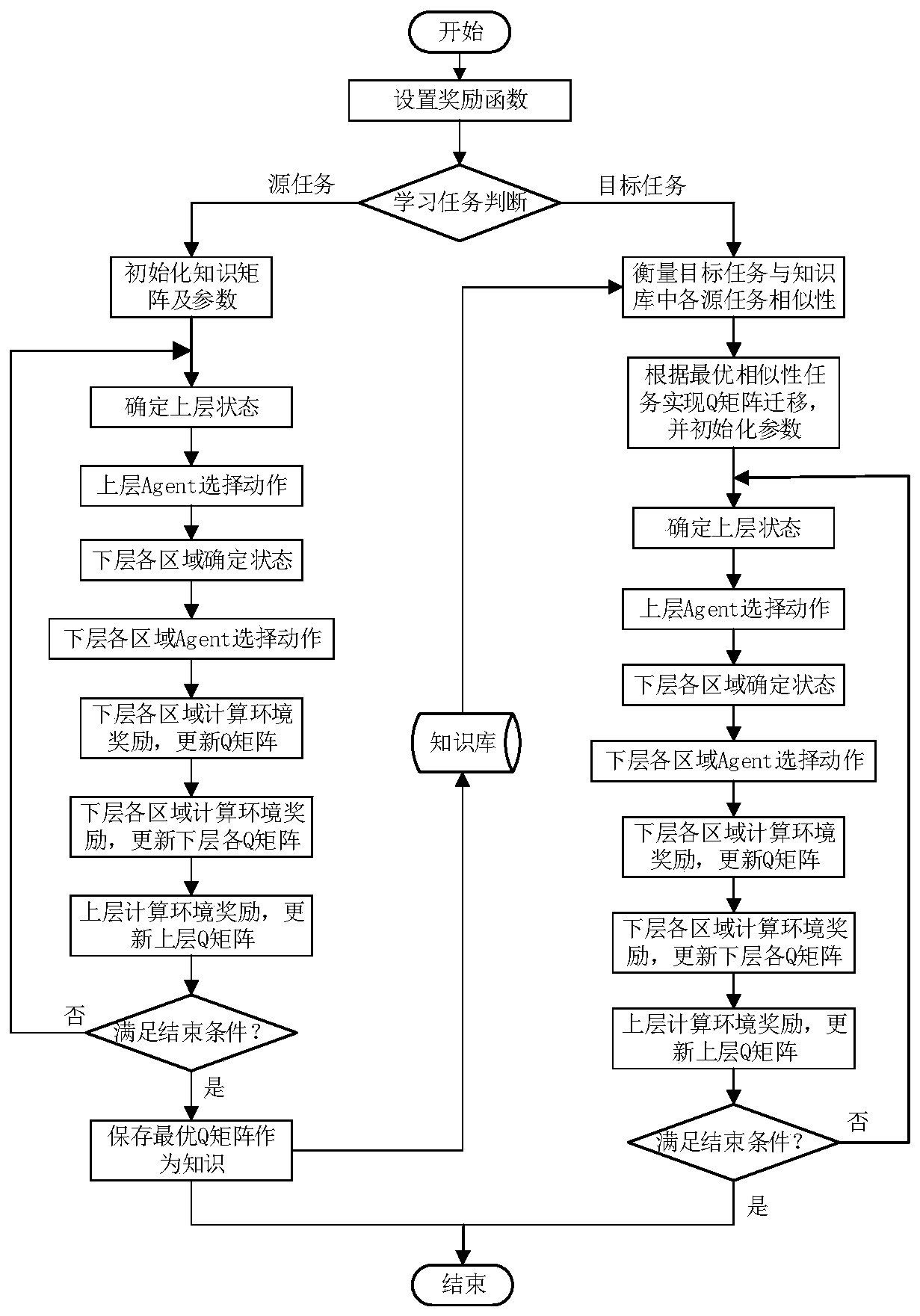 Fast optimization method for dynamic dispatching of cross-regional interconnected power grid based on knowledge transfer