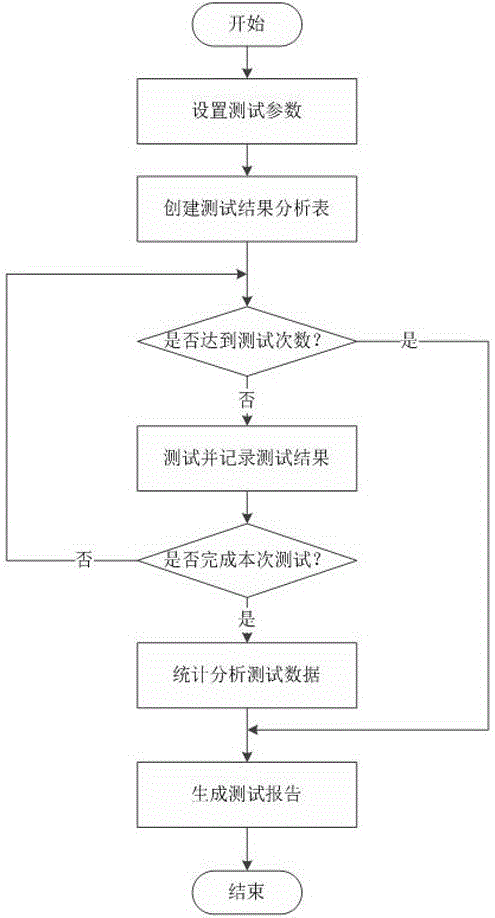 A power distribution automation system wireless communication channel automatic test system based on a Metlab