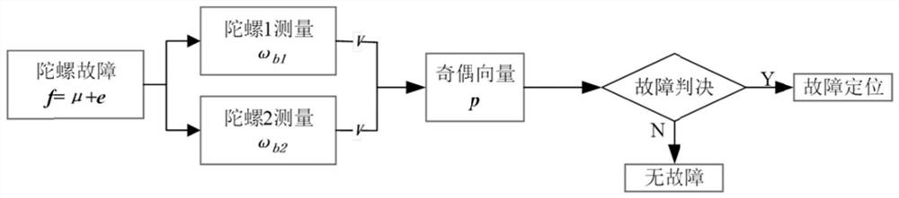 Micromechanical in-orbit gyroscope fault detection method and device