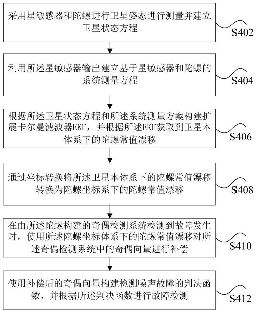 Micromechanical in-orbit gyroscope fault detection method and device