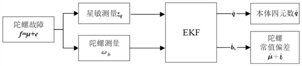 Micromechanical in-orbit gyroscope fault detection method and device