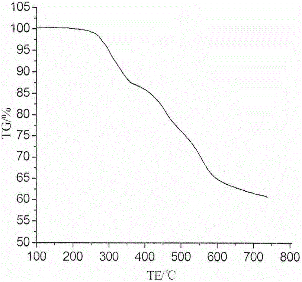 Sulfur-containing macromolecule triazine polymer and preparation method thereof