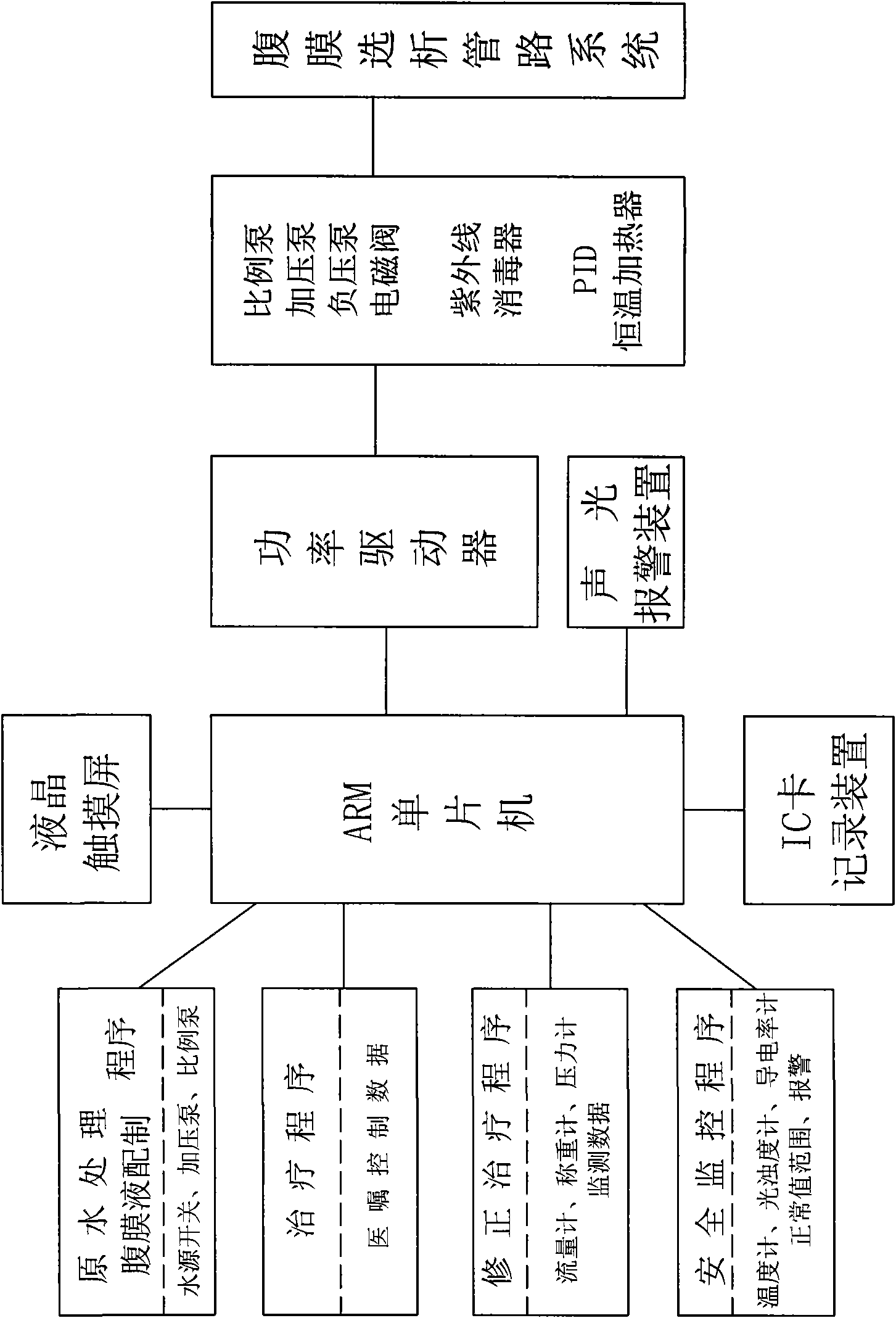 Simple automatic peritoneal dialysis equipment