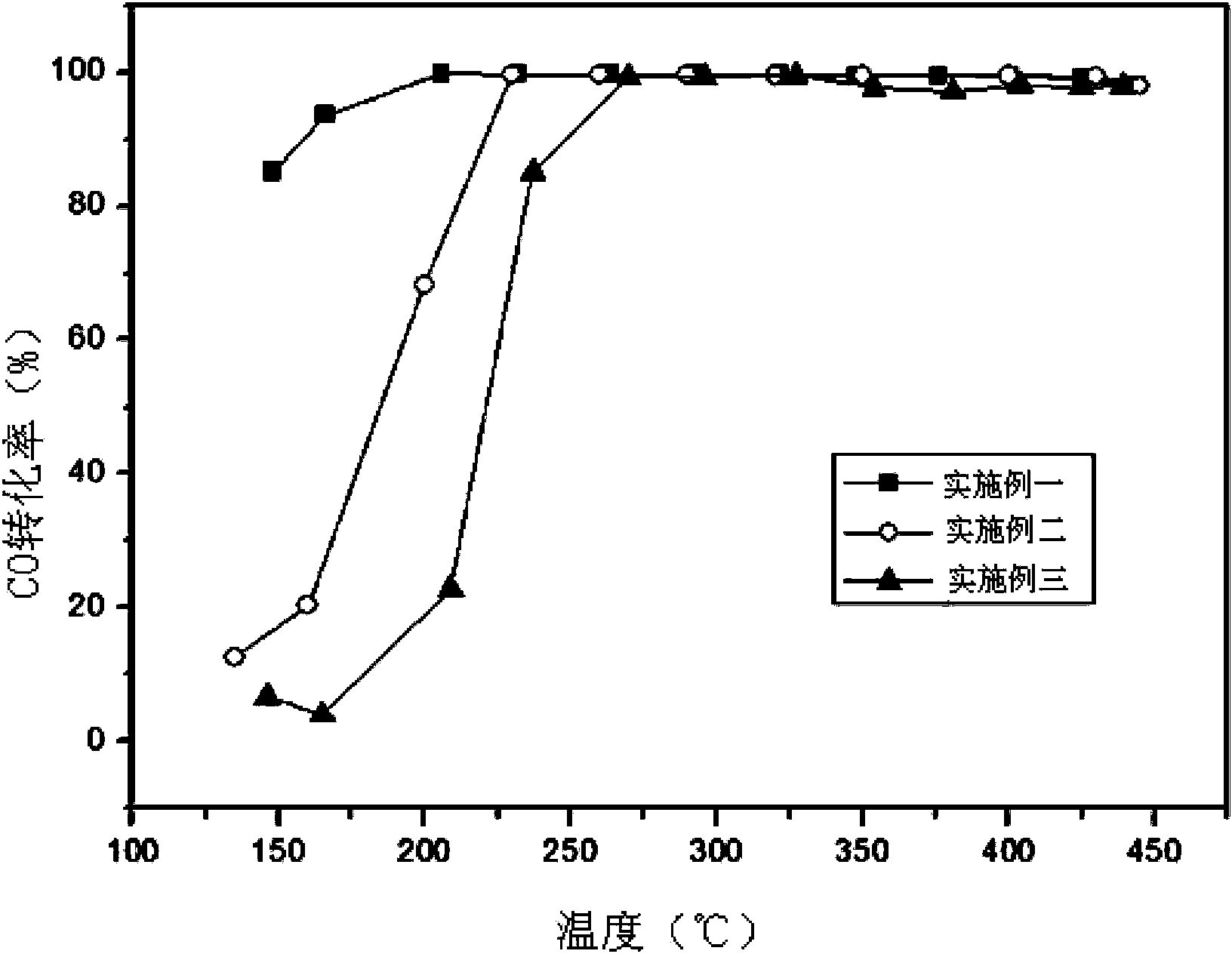 A double oxidation catalyst for purifying diesel vehicle exhaust and its preparation method