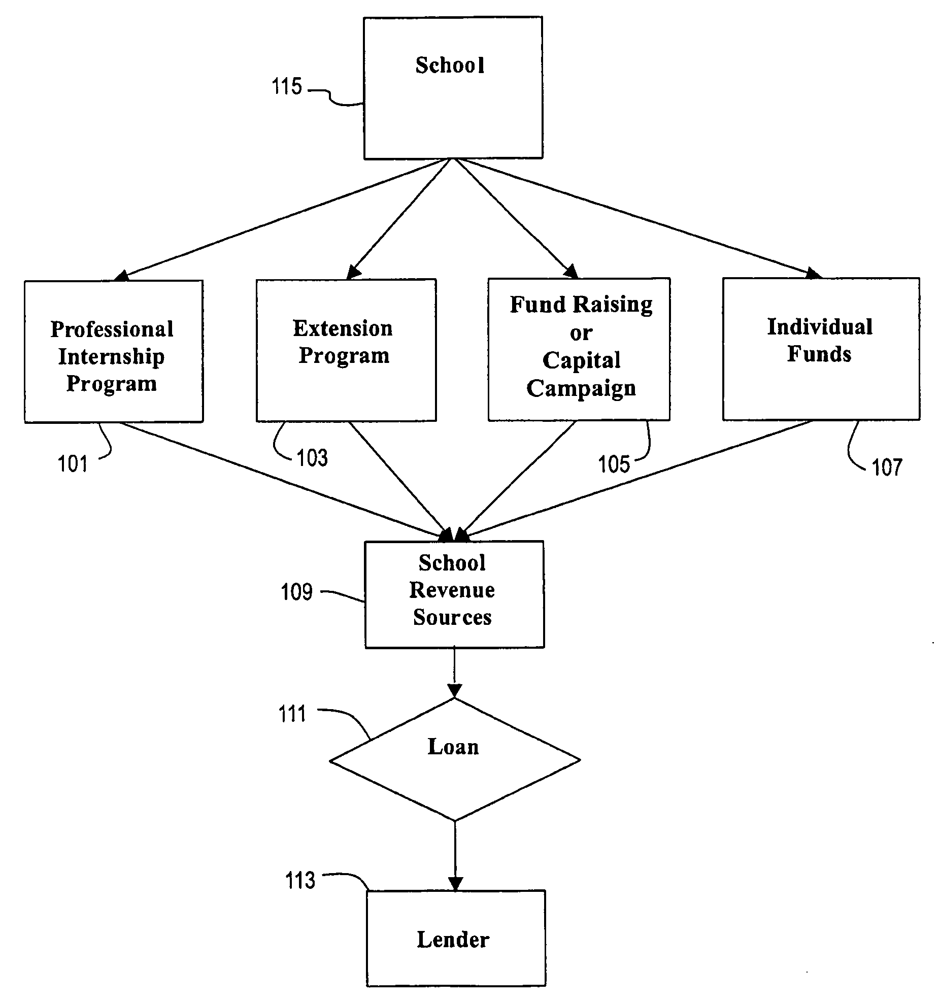 Systems and methods of financing and providing education