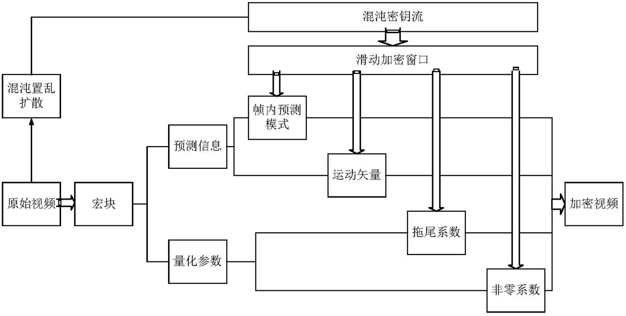 Chaotic video encryption method based on sliding encryption window