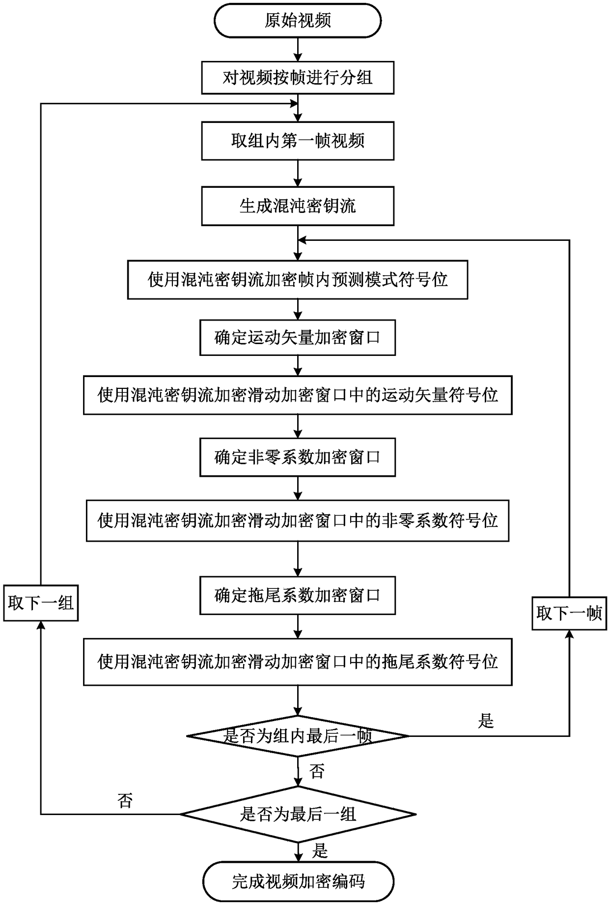 Chaotic video encryption method based on sliding encryption window