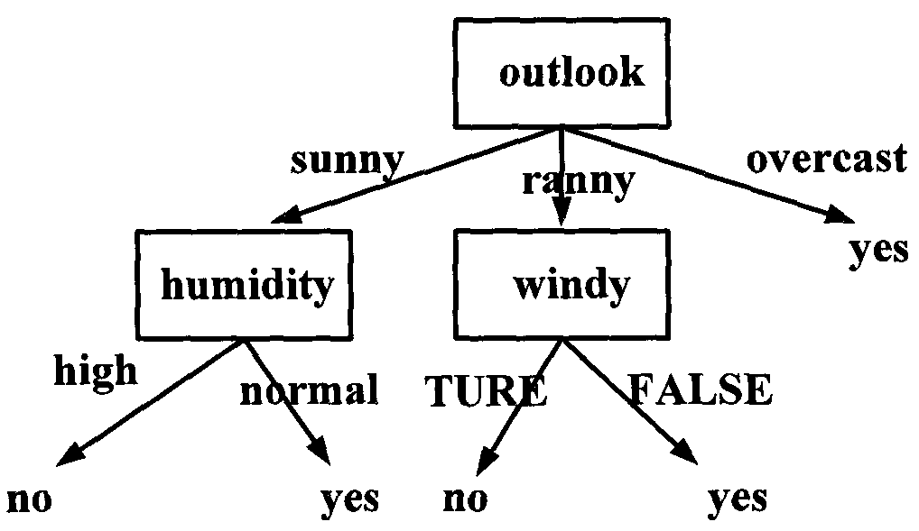 Method and system for classifying data by adopting decision tree