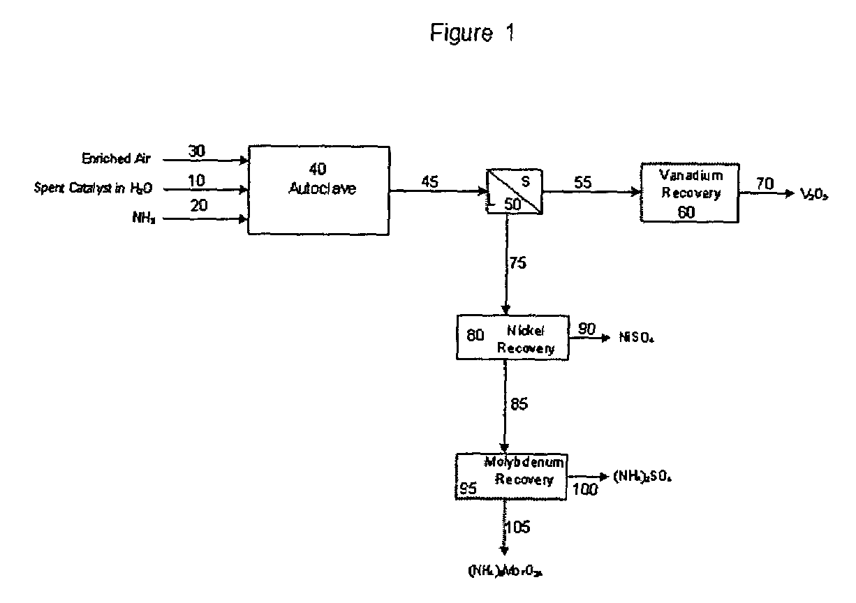 Process for metals recovery from spent catalyst