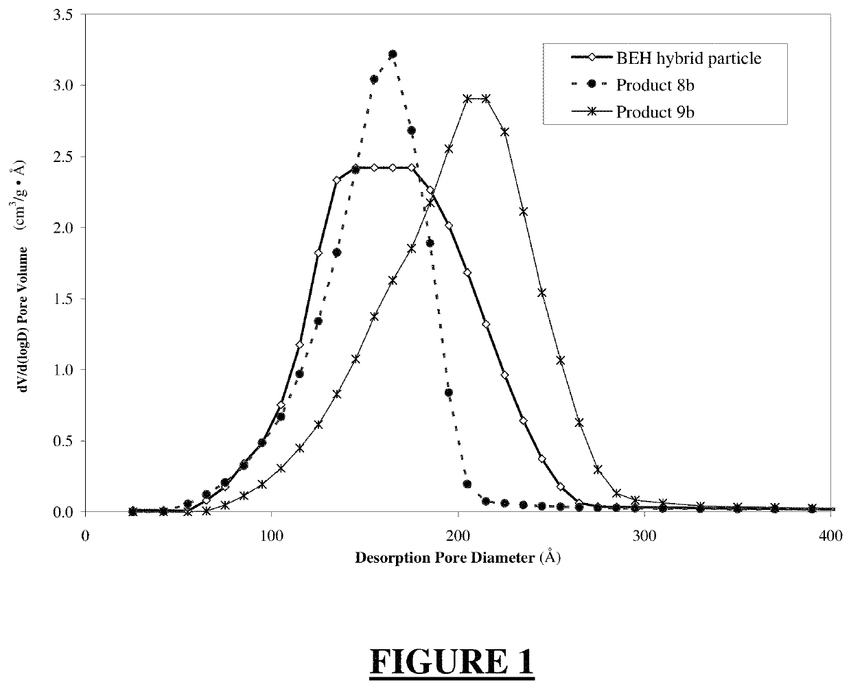 Hybrid material for chromatographic separations comprising a superficially porous core and a surrounding material