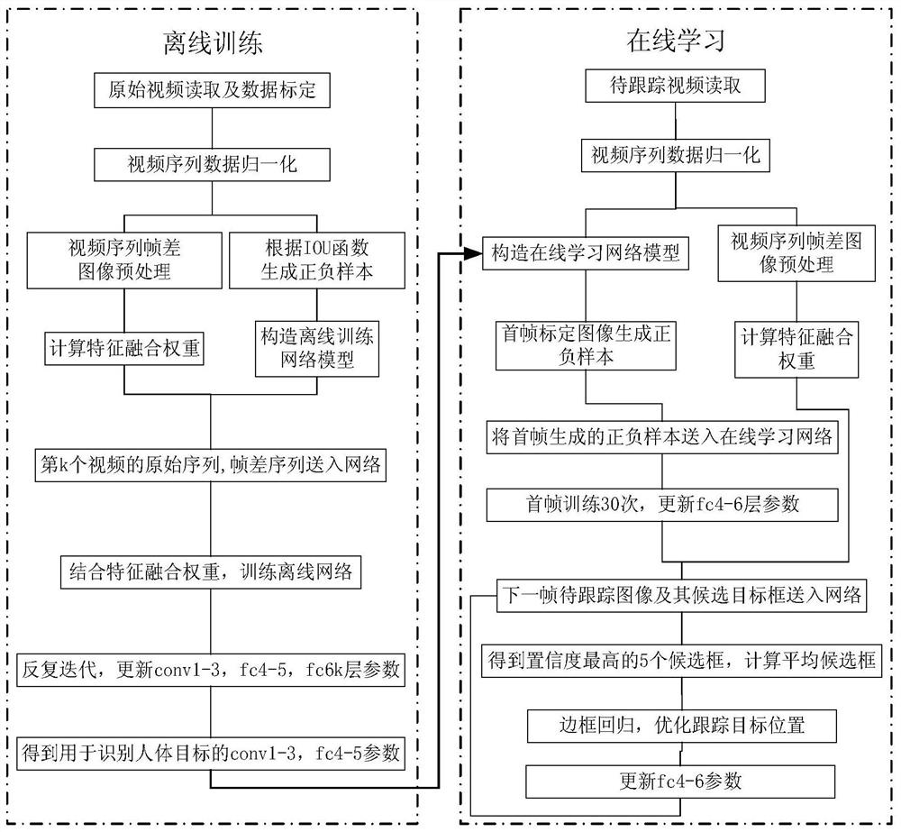 Human body tracking algorithm based on attention mechanism and double-flow multi-domain convolutional neural network