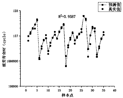 Gear contact fatigue life prediction method based on GA-BP neural network