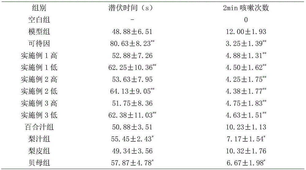 Lily bulb, fritillaria thun-bergli and pear composition and preparation method thereof