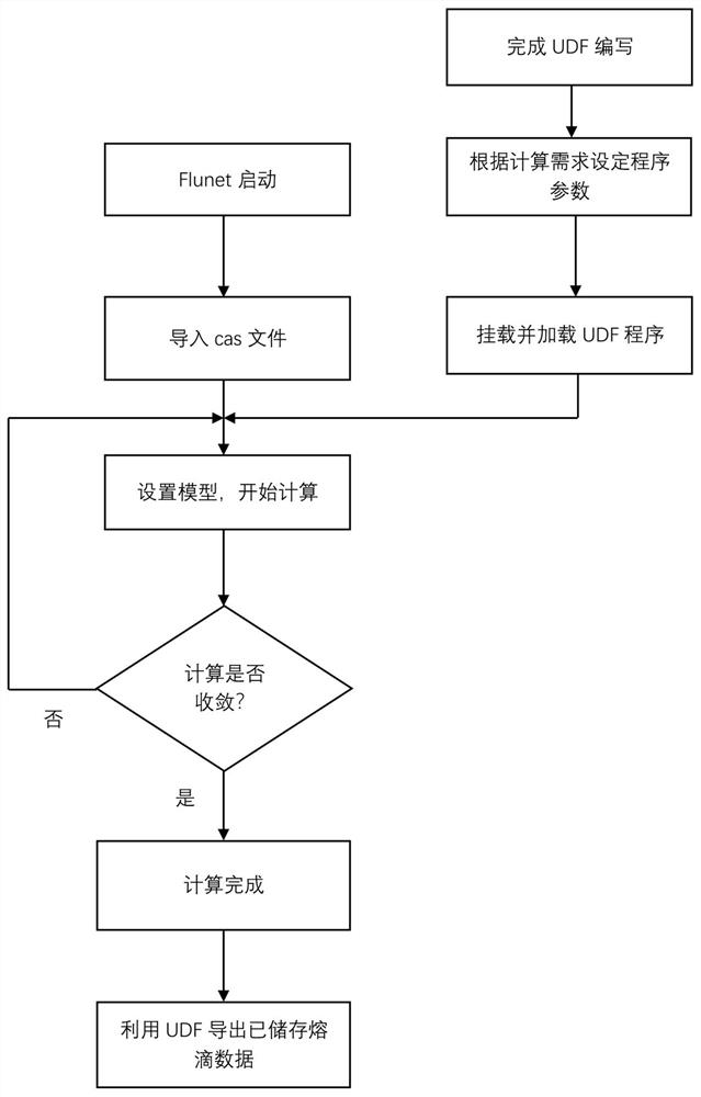 Automatic detection and storage method for welding droplet data based on Fluent UDF