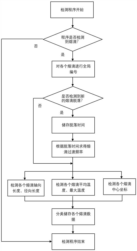 Automatic detection and storage method for welding droplet data based on Fluent UDF