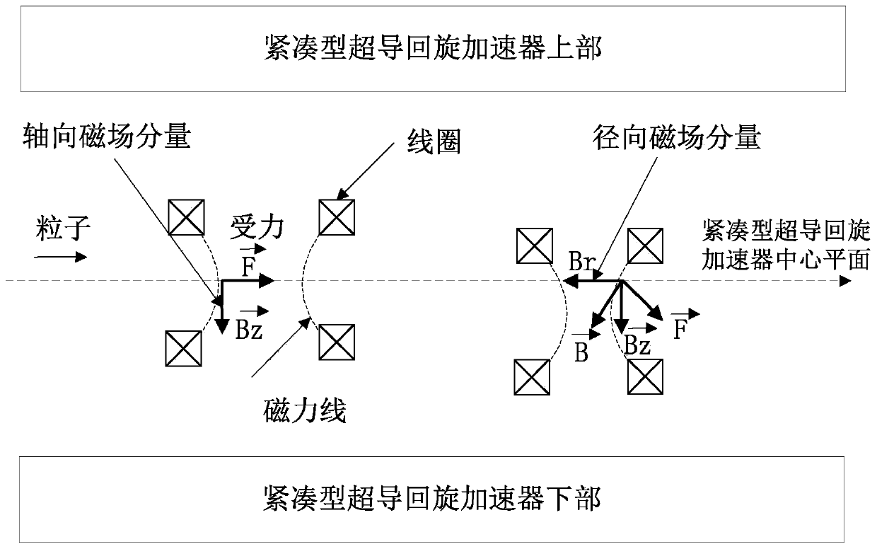 Axial centering method of superconducting coil in compact cyclotron