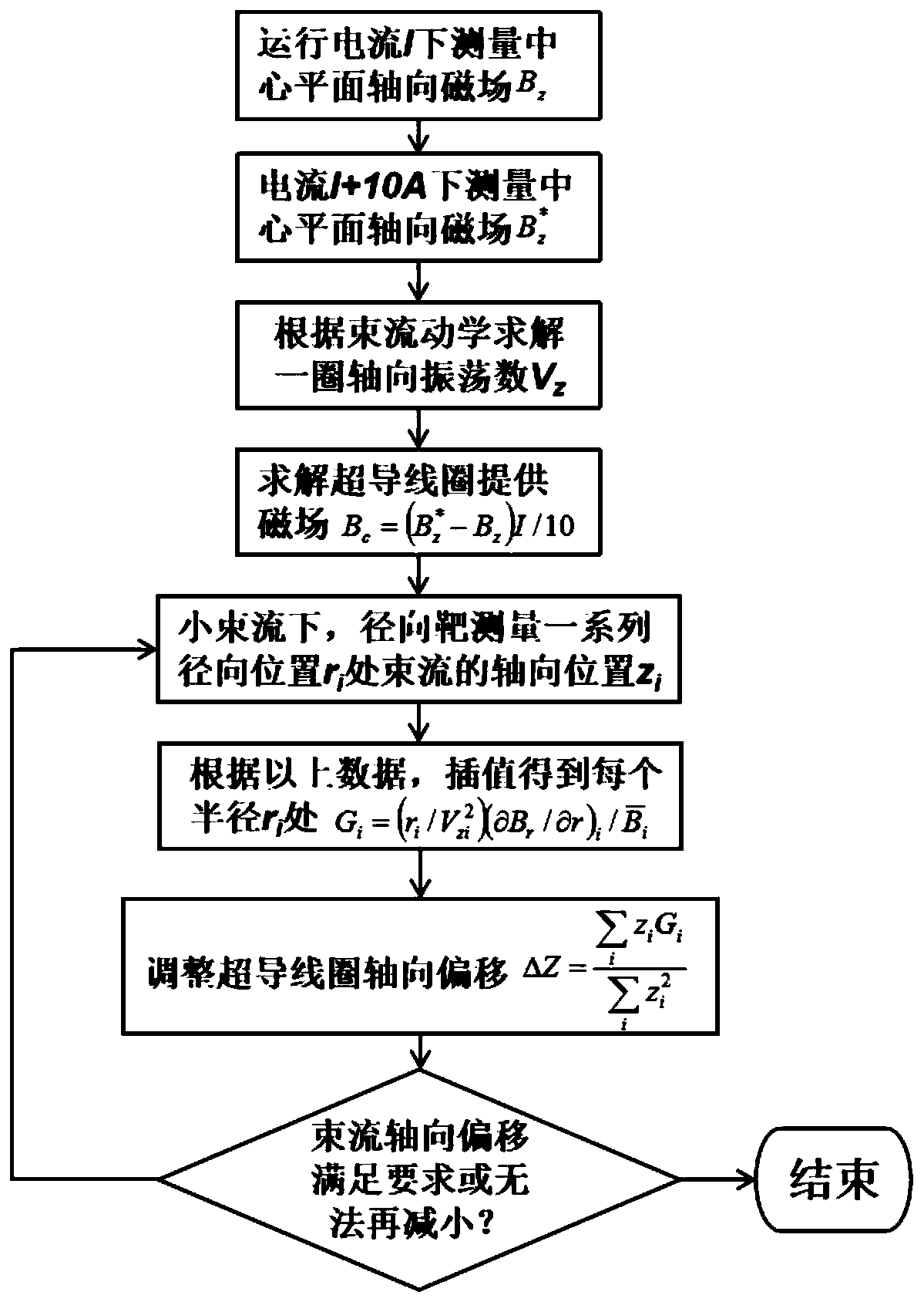 Axial centering method of superconducting coil in compact cyclotron