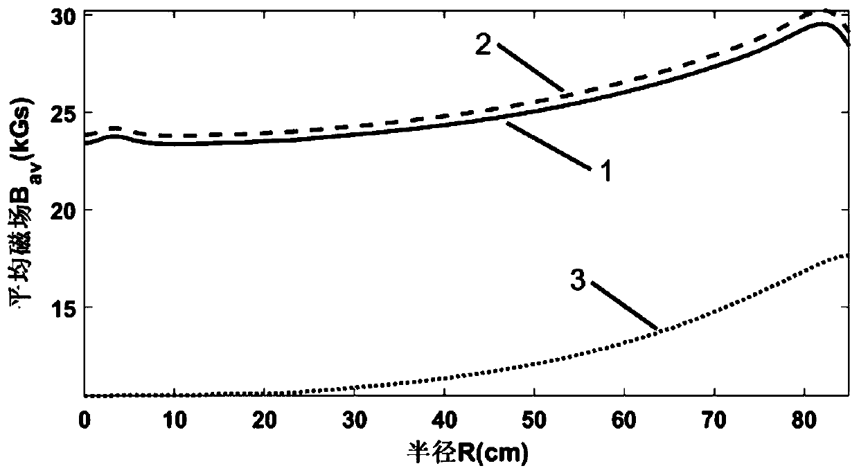 Axial centering method of superconducting coil in compact cyclotron