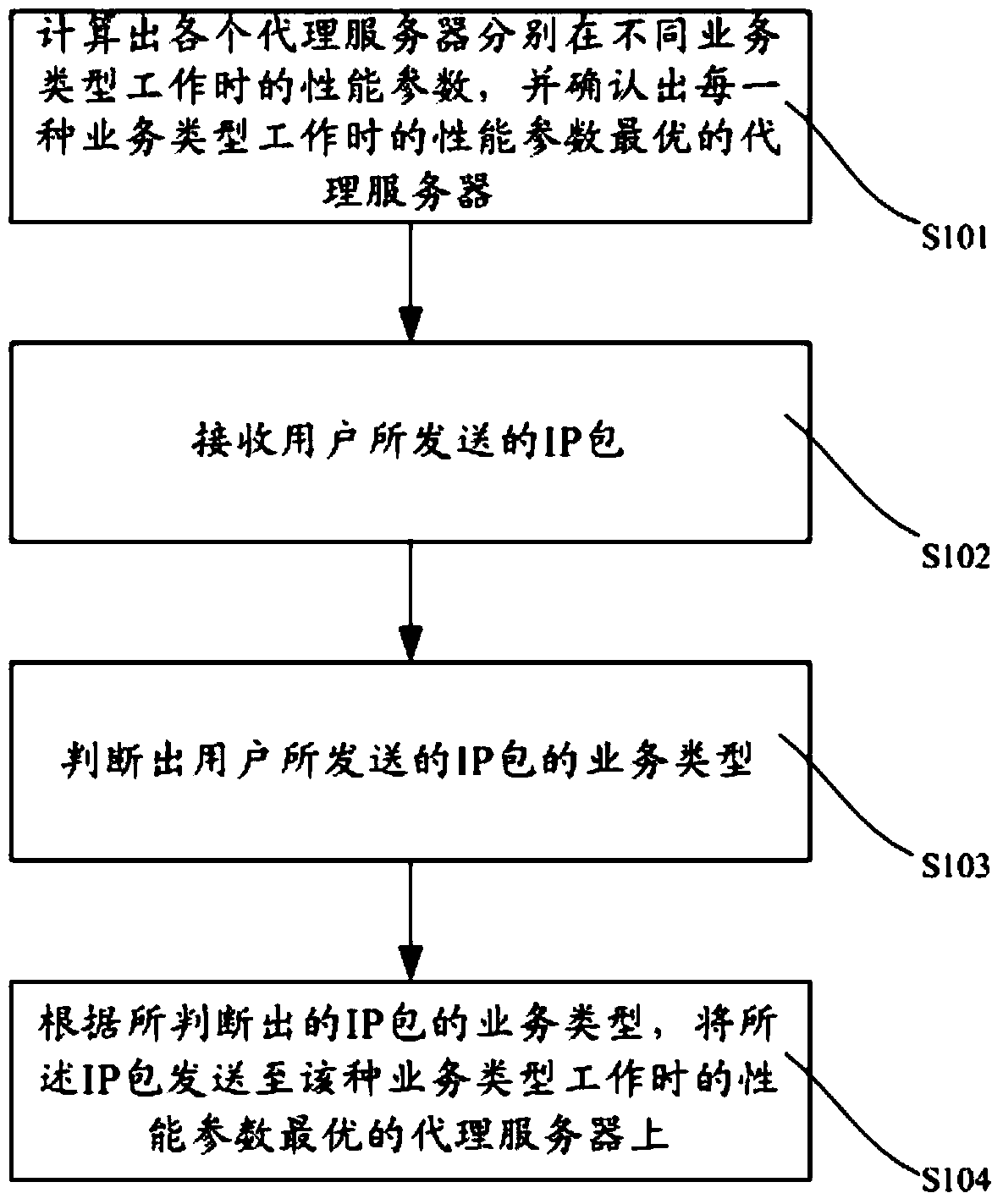 Proxy server dynamic automatic selection method and system