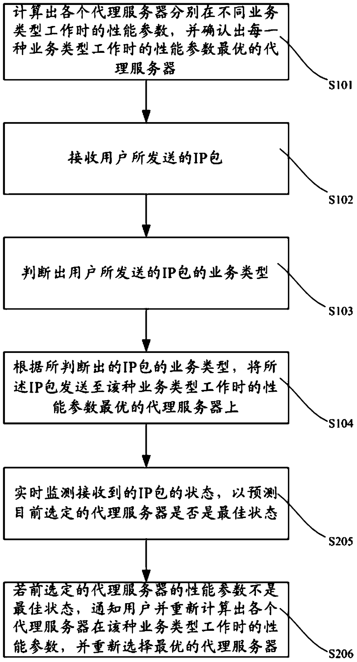 Proxy server dynamic automatic selection method and system