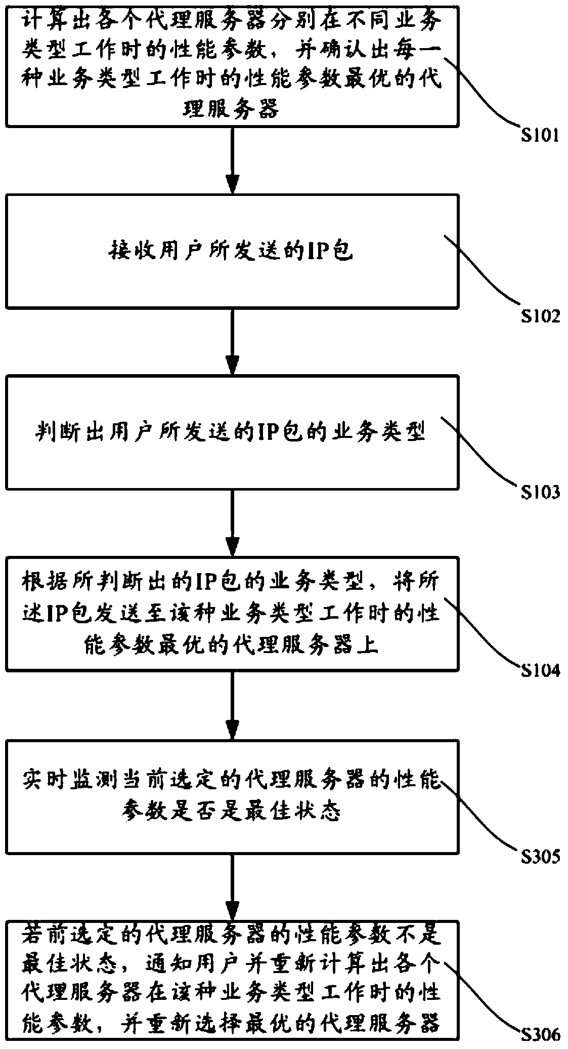 Proxy server dynamic automatic selection method and system