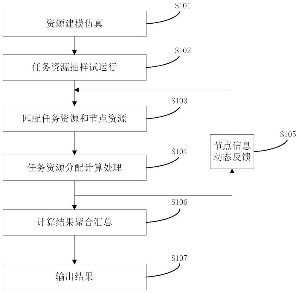 Resource scheduling method and device in a distributed system