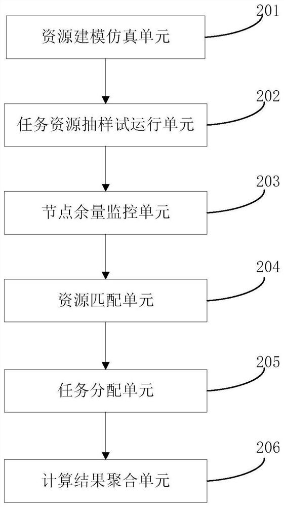 Resource scheduling method and device in a distributed system