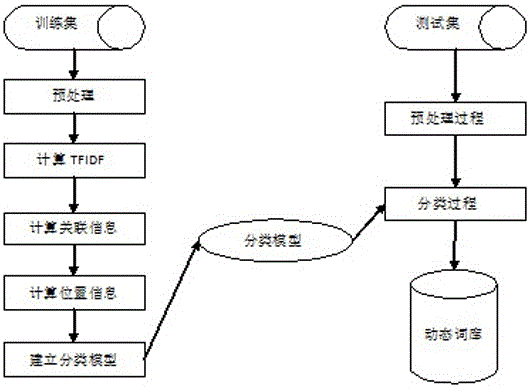 A Web Page Classification Method Based on Distributed Computing