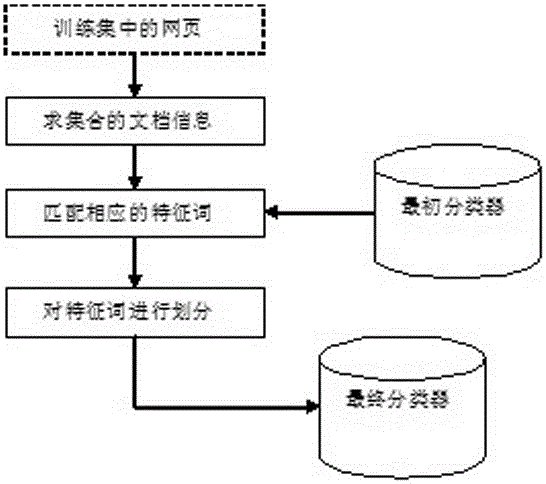 A Web Page Classification Method Based on Distributed Computing