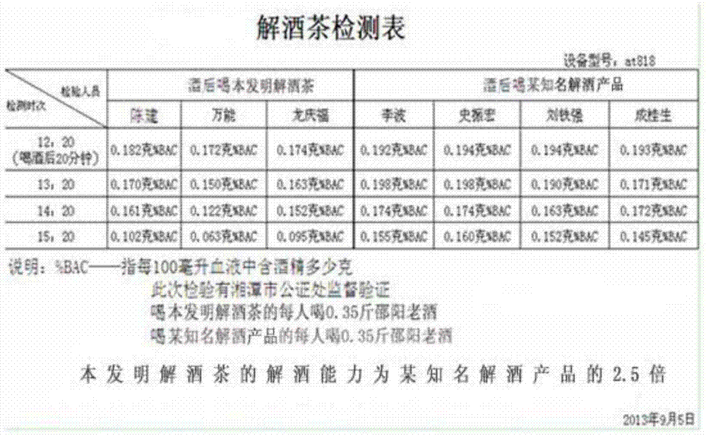 Anti-alcohol tea and preparation method thereof