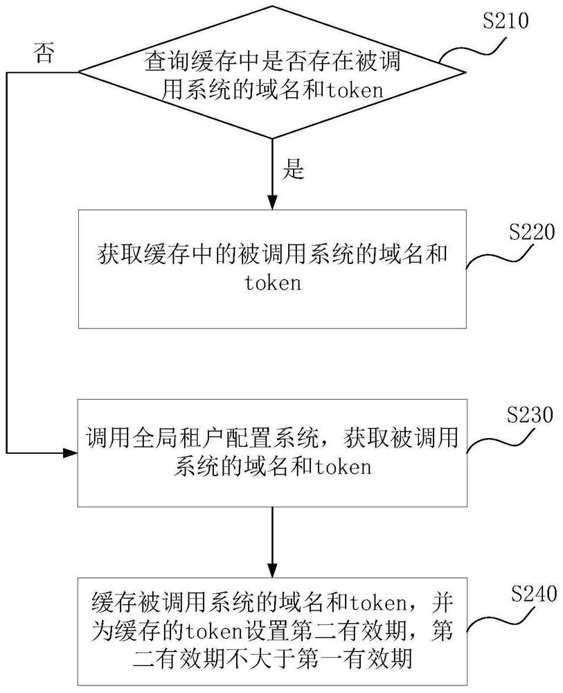 Cross-tenant data interaction method, apparatus, server cluster and medium