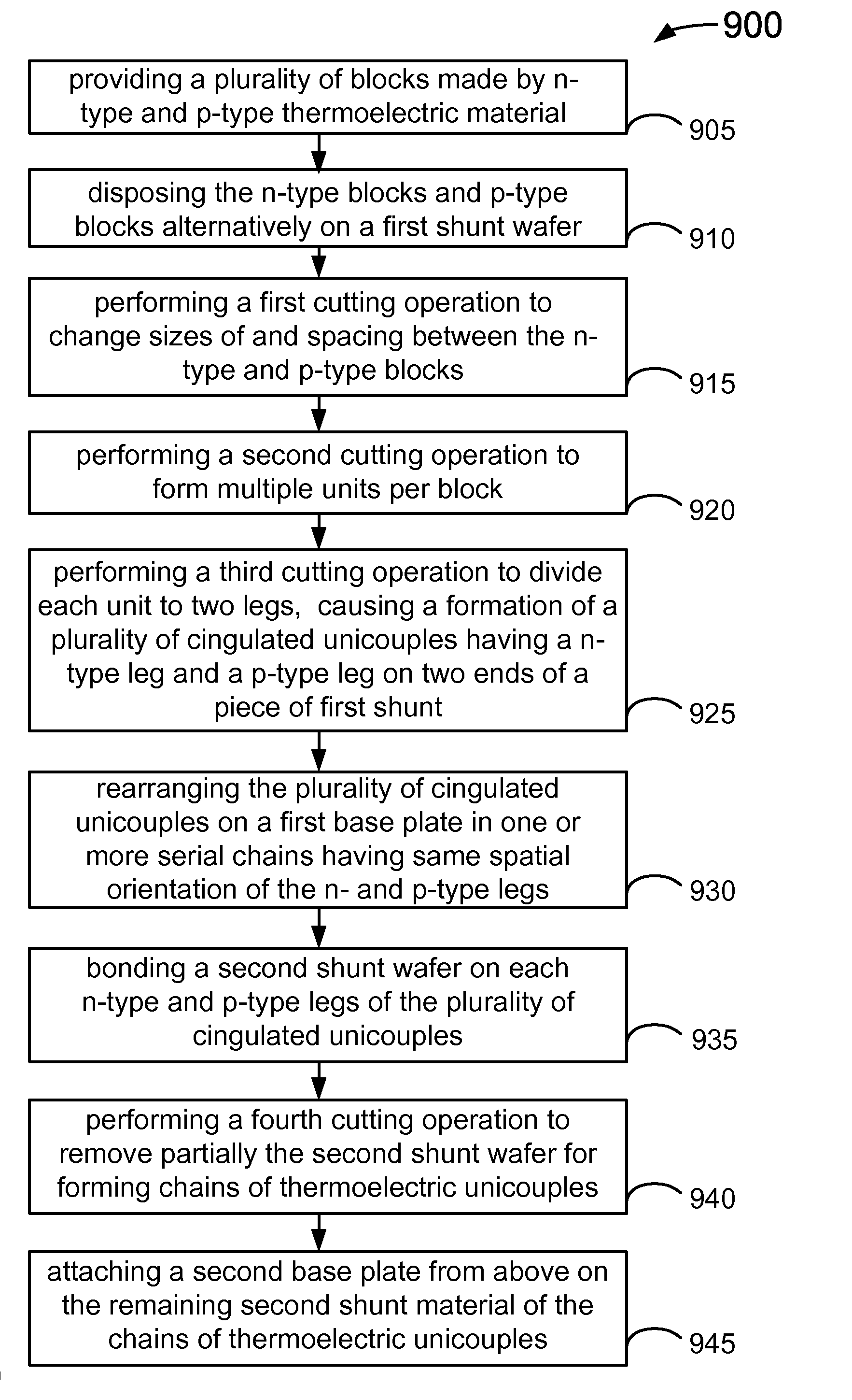 Method and structure for thermoelectric unicouple assembly