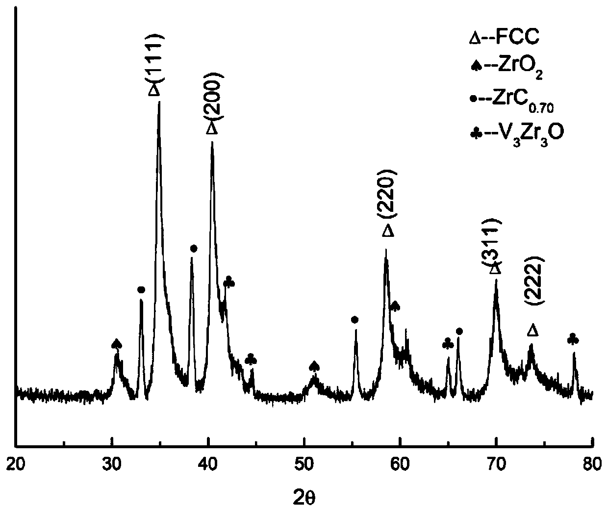 Preparation method of high-entropy ceramic coating