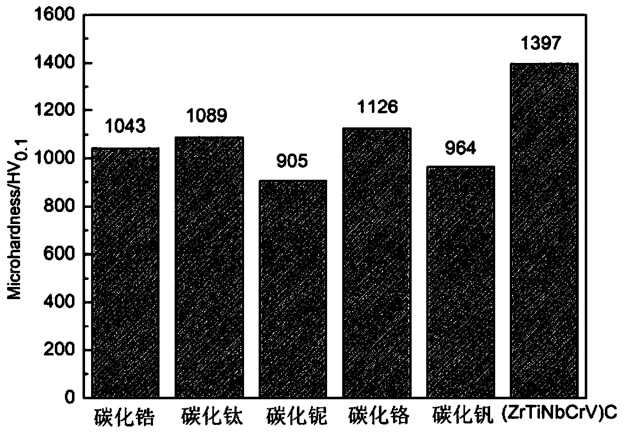 Preparation method of high-entropy ceramic coating