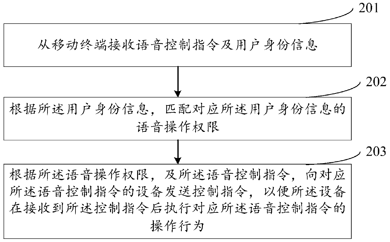 Voice control method, device and system of intelligent equipment and electronic equipment