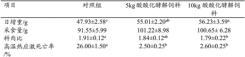 Preparation method of solid-state and multi-microorganism citric acid acidized fermented feed