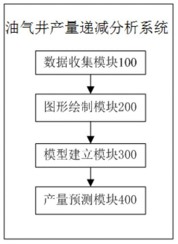 Oil and gas well production decline analysis method and system