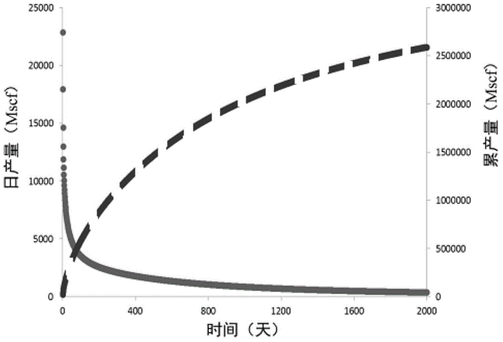 Oil and gas well production decline analysis method and system