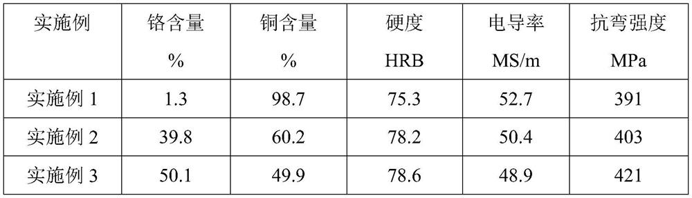 Process for preparing consumable electrode for electric arc melting by utilizing CuCr alloy powder material