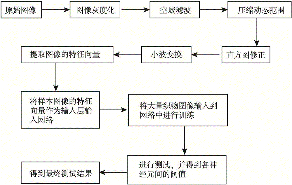 Fabric defect detection method based on deep learning algorithm