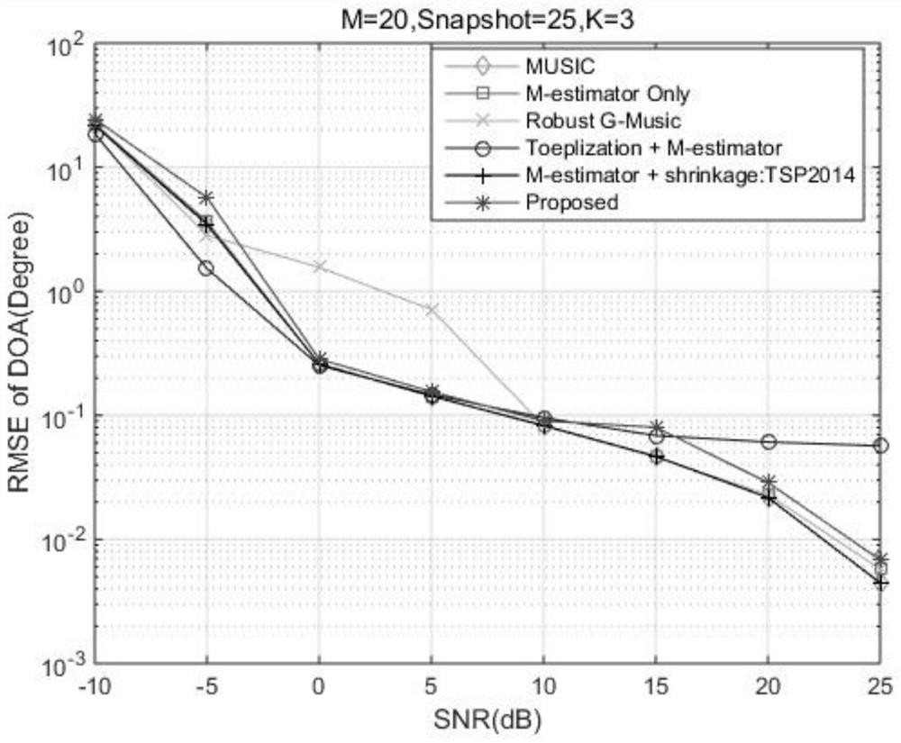 A Direction of Arrival Estimation Method Based on m Estimation in Low Snapshots