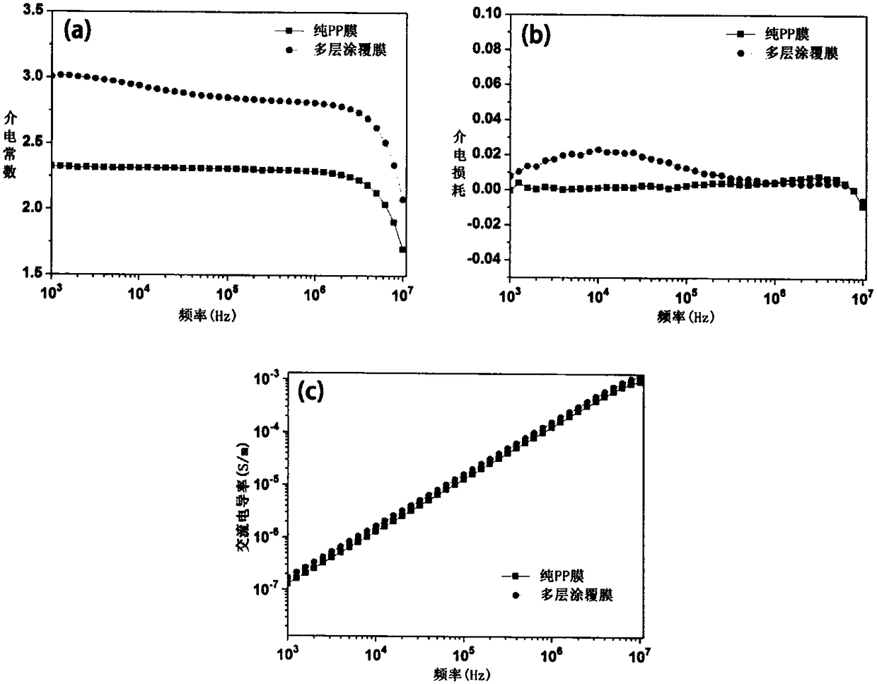 Method for preparing high-performance inorganic/organic composite multilayer dielectric film by surface coating process and application thereof