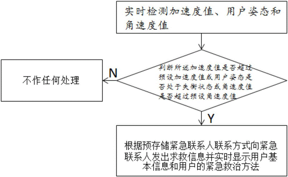 Intelligent call-for-help device and implementation method thereof