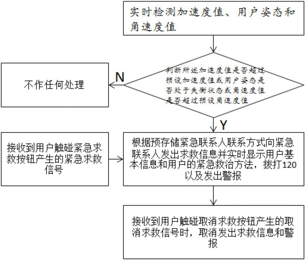 Intelligent call-for-help device and implementation method thereof