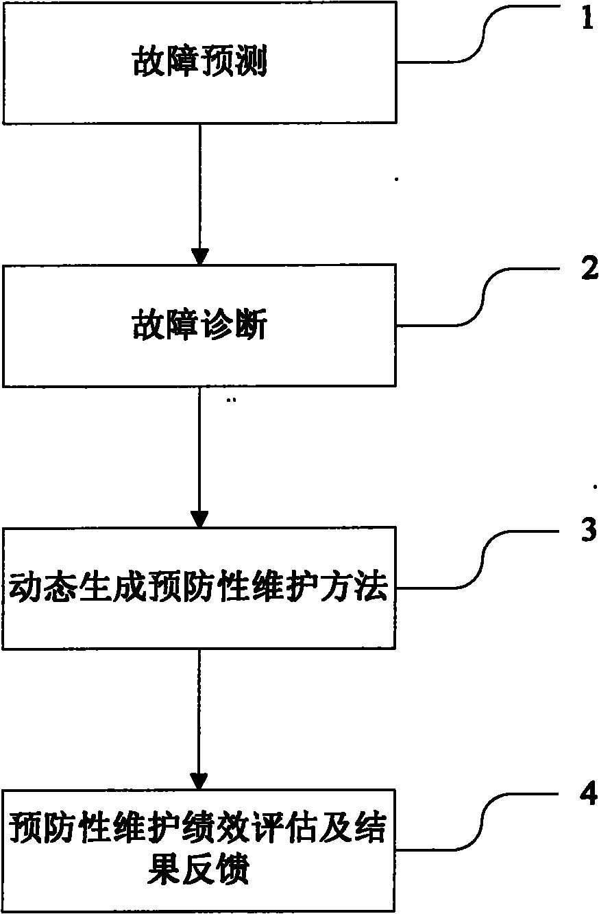 Dynamic preventative maintenance method for electromechanical equipment