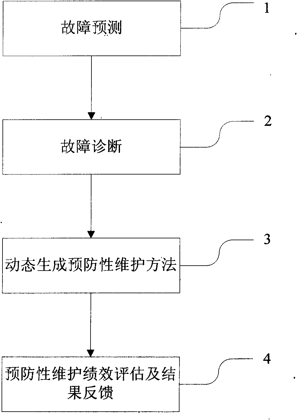 Dynamic preventative maintenance method for electromechanical equipment