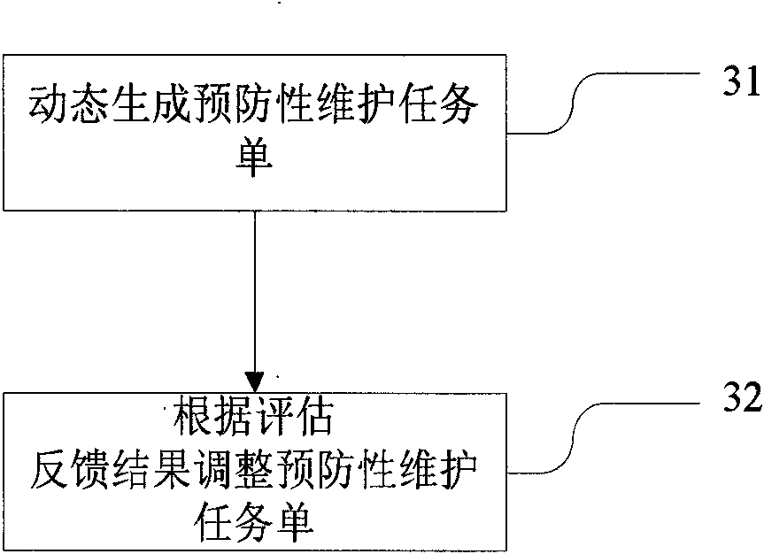 Dynamic preventative maintenance method for electromechanical equipment