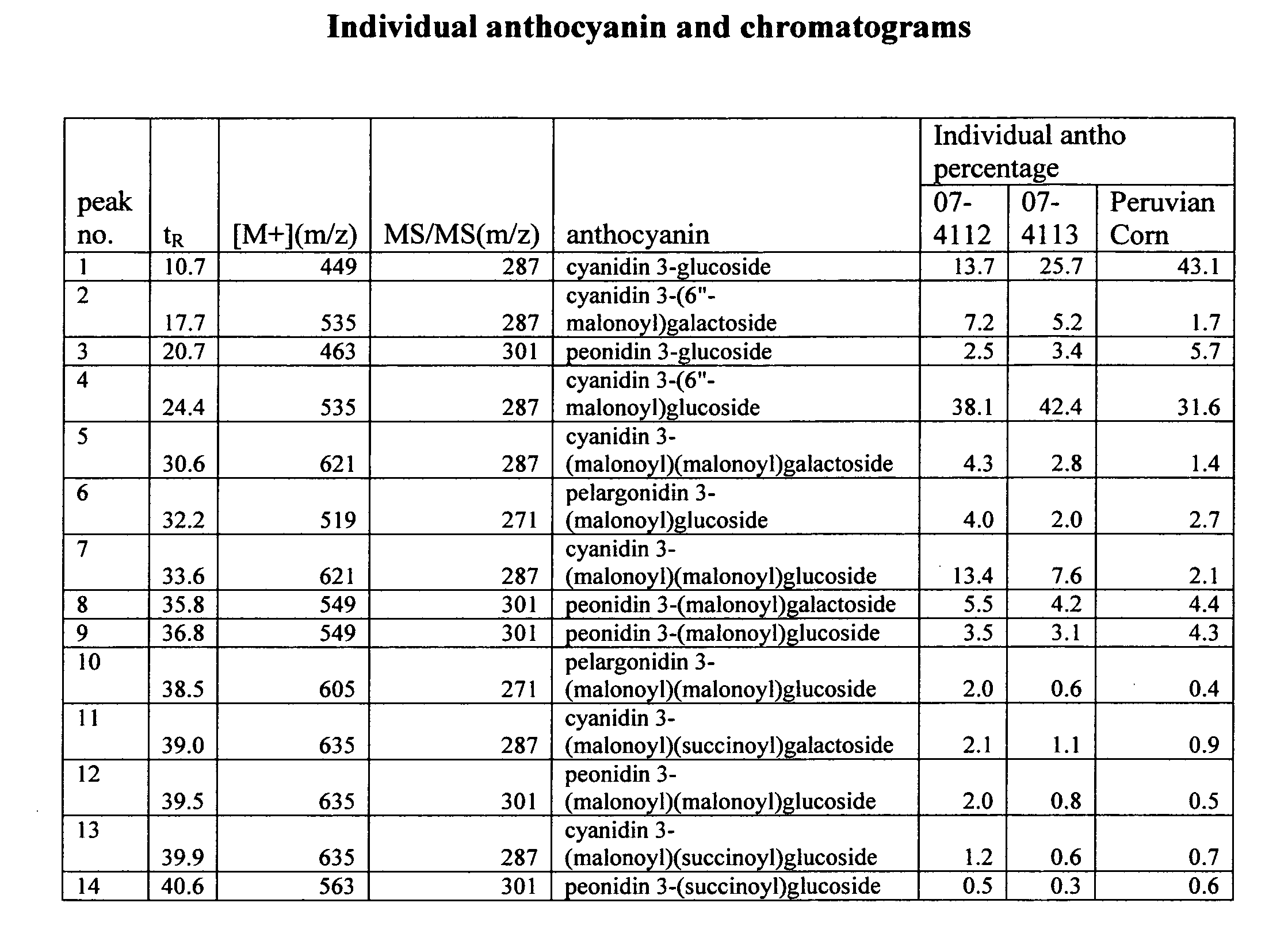 Anthocyanin pigment/dye compositions through corn extraction